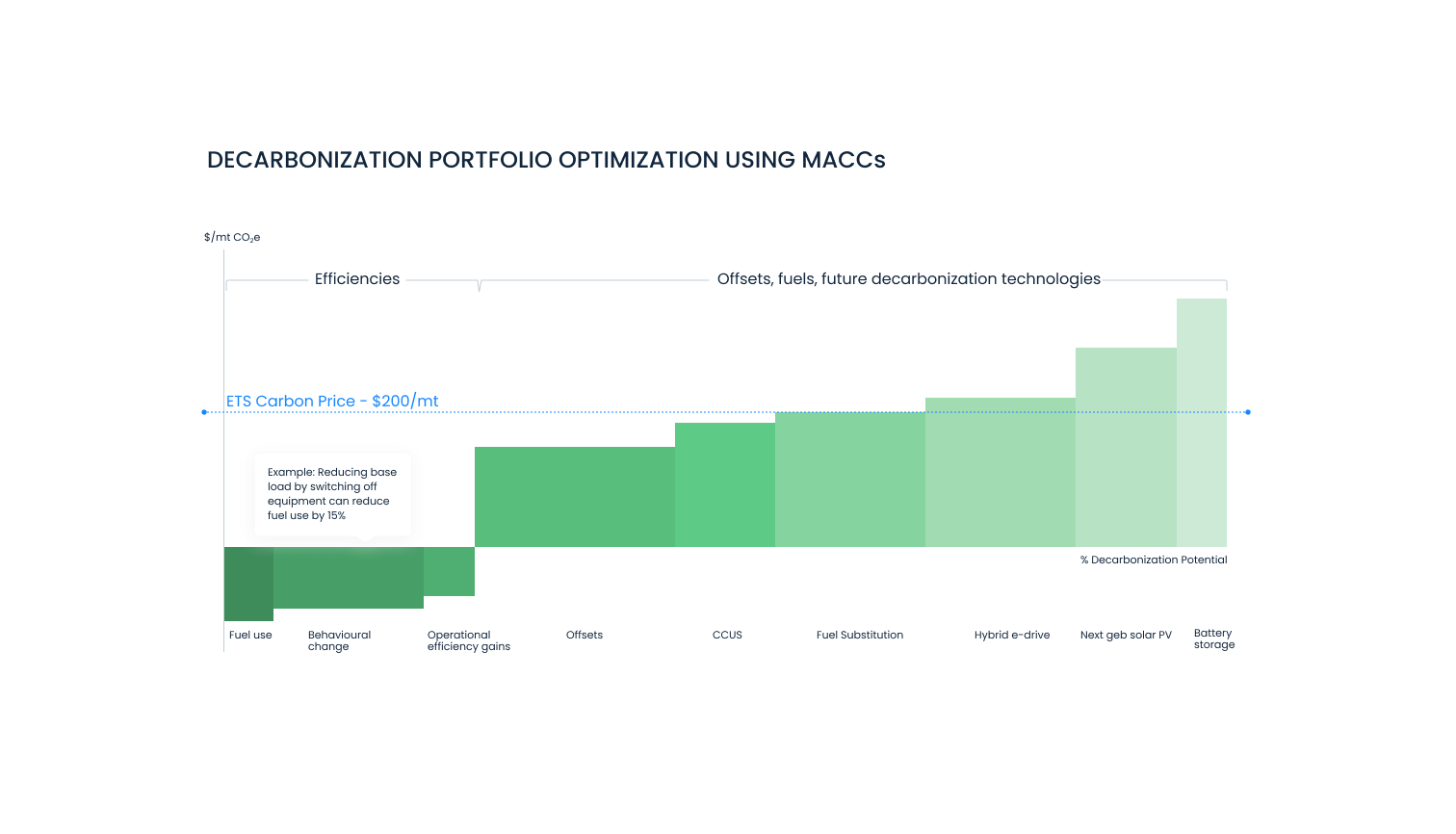 Decarbonization portfolio optimizations using MACCS